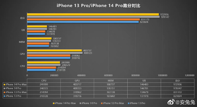 苹果 iPhone 14 Pro/Max 跑分曝光：A16 芯片 CPU 提升 17%+GPU 提升 28%