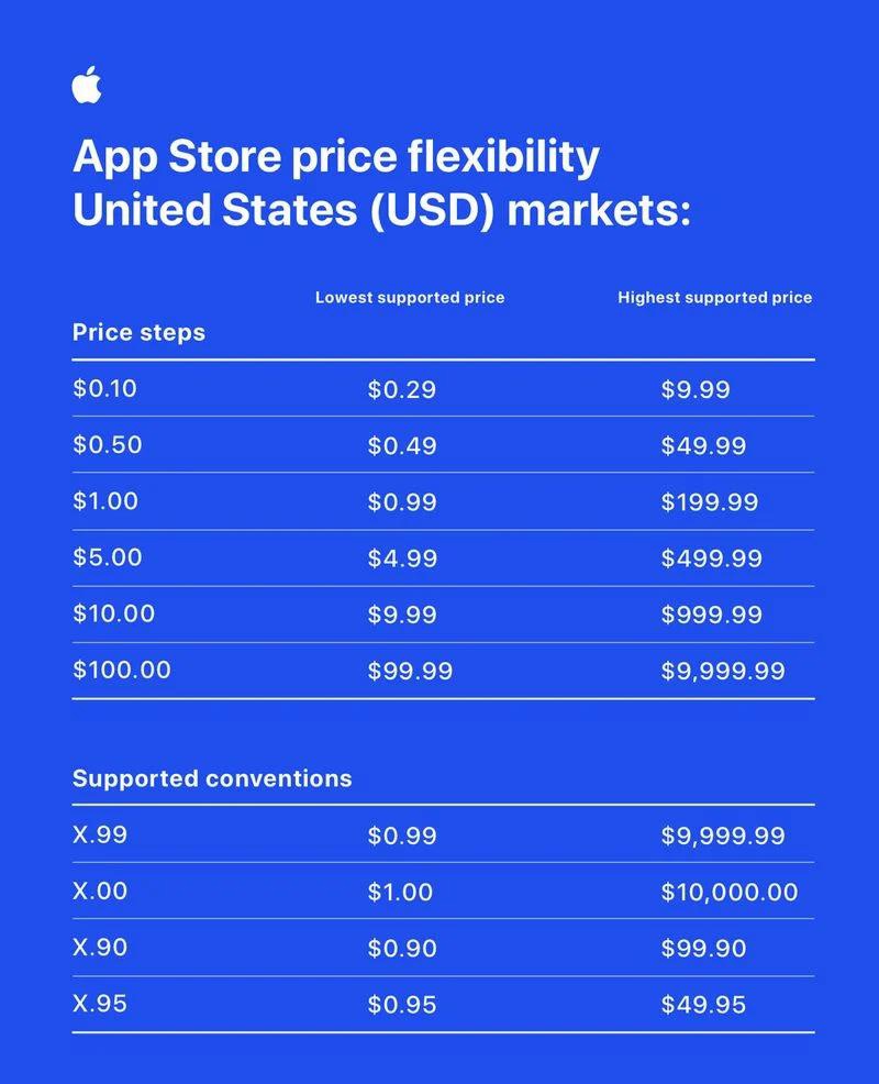 苹果官方宣布：App Store 定价机制重大升级，新增 700 个价格点