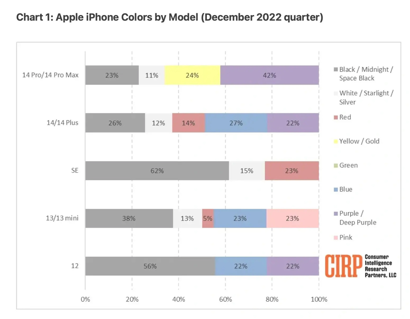在 iPhone 14 机型中，美国用户更偏向于选择紫色
