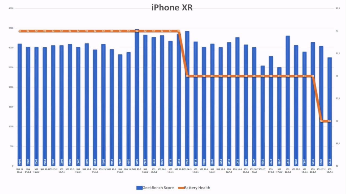 苹果 iOS 17.2.1 续航实测：iPhone 11 提升 6.7%、iPhone 13 下降 6.3%