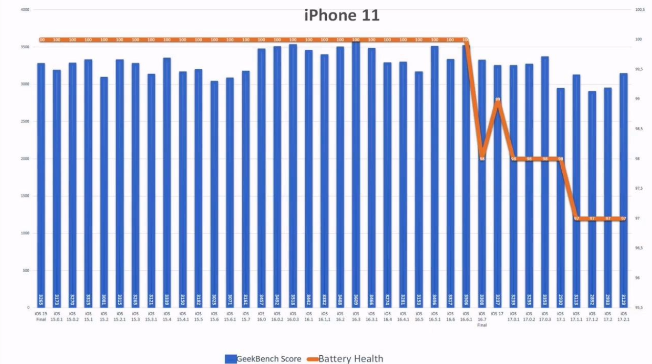 苹果 iOS 17.2.1 续航实测：iPhone 11 提升 6.7%、iPhone 13 下降 6.3%